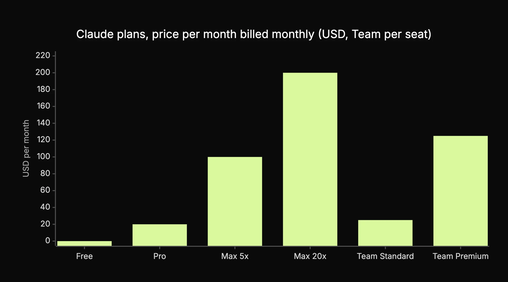 Bar chart of Claude plan prices billed monthly: Free $0, Pro $20, Max 5x $100, Max 20x $200, Team Standard $25 and Team Premium $125 per seat.