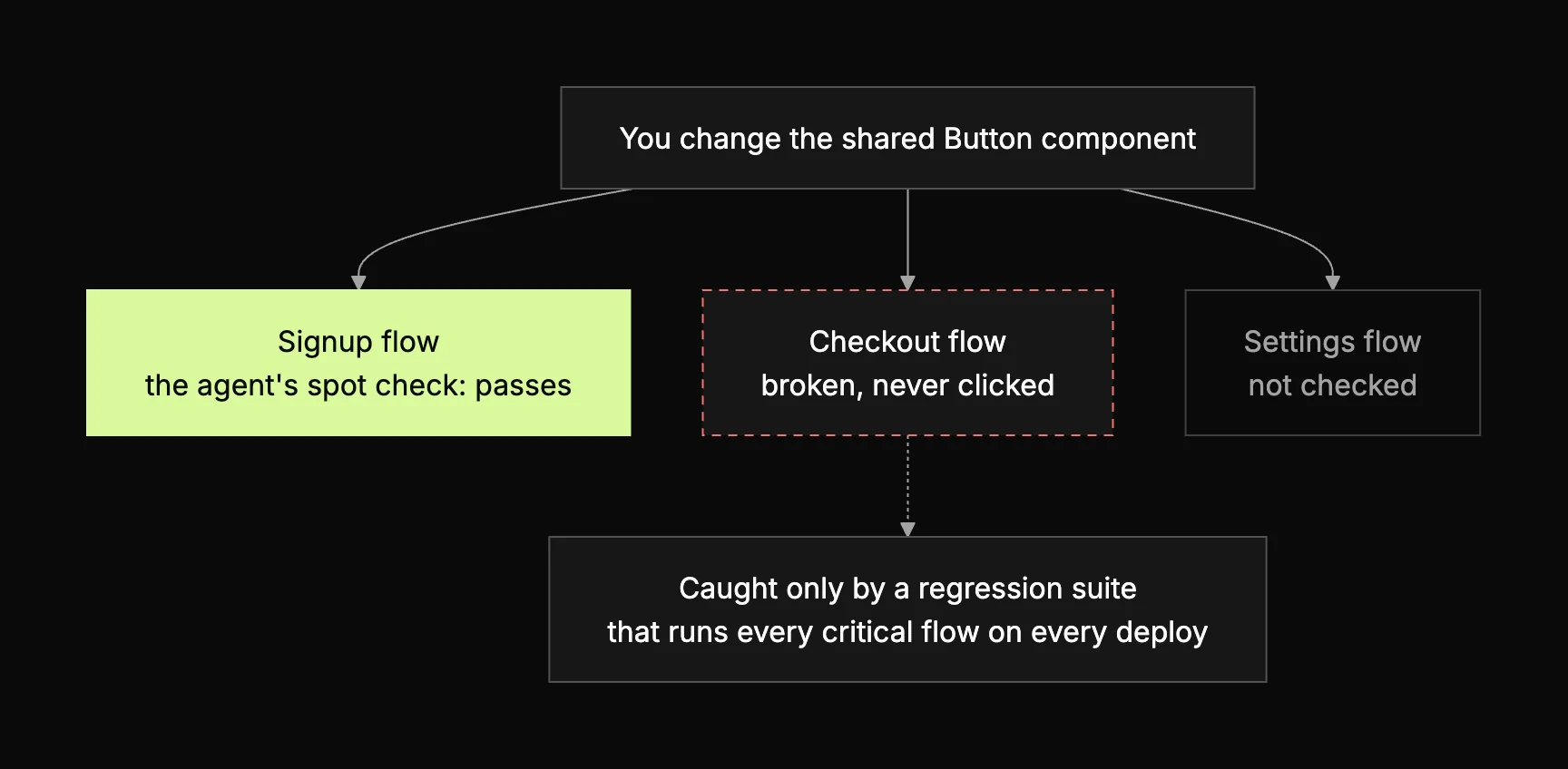 Diagram showing a change to a shared Button component: the agent's spot check passes on signup, while the broken checkout flow is caught only by a regression suite.