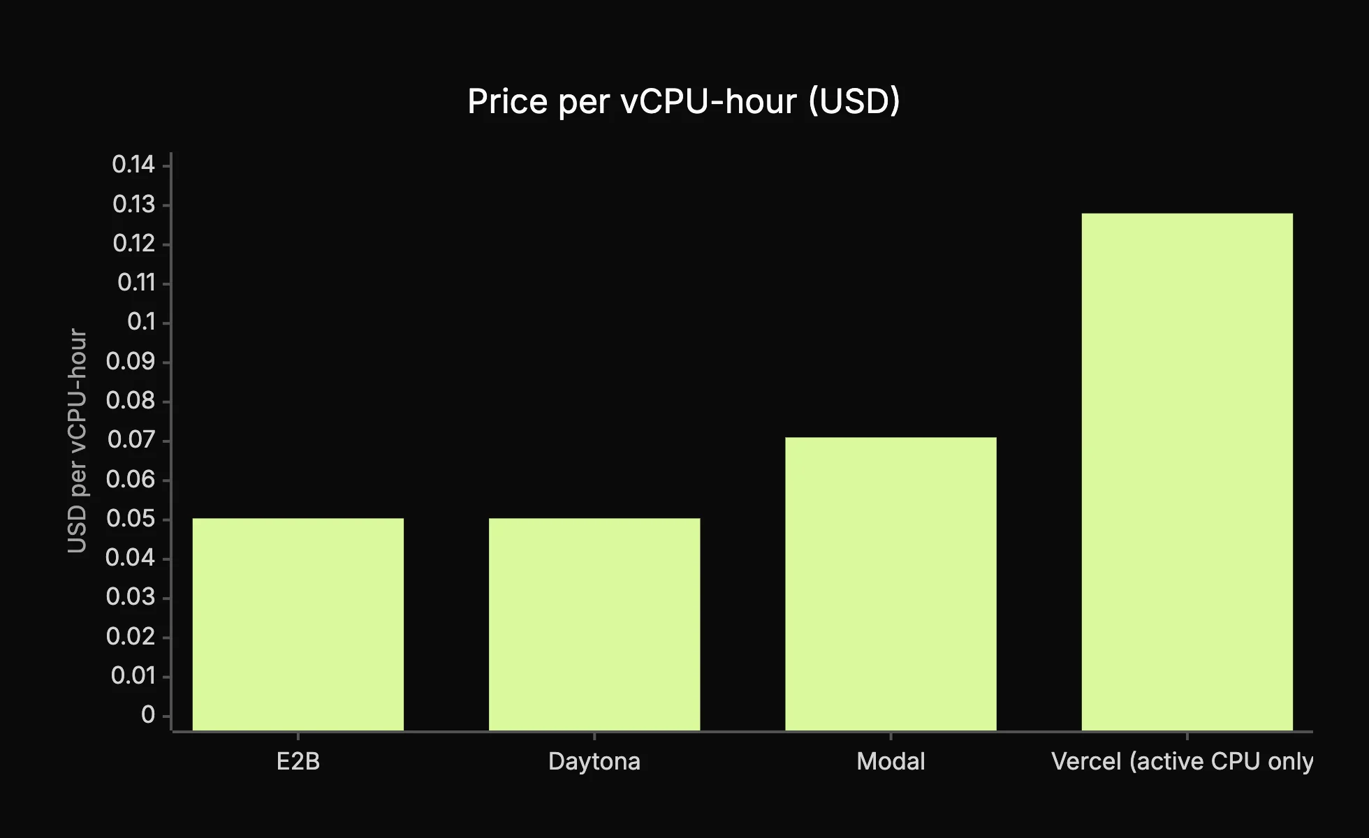 Bar chart of price per vCPU-hour: E2B $0.0504, Daytona $0.0504, Modal about $0.071 and Vercel Sandbox $0.128 per active CPU hour.