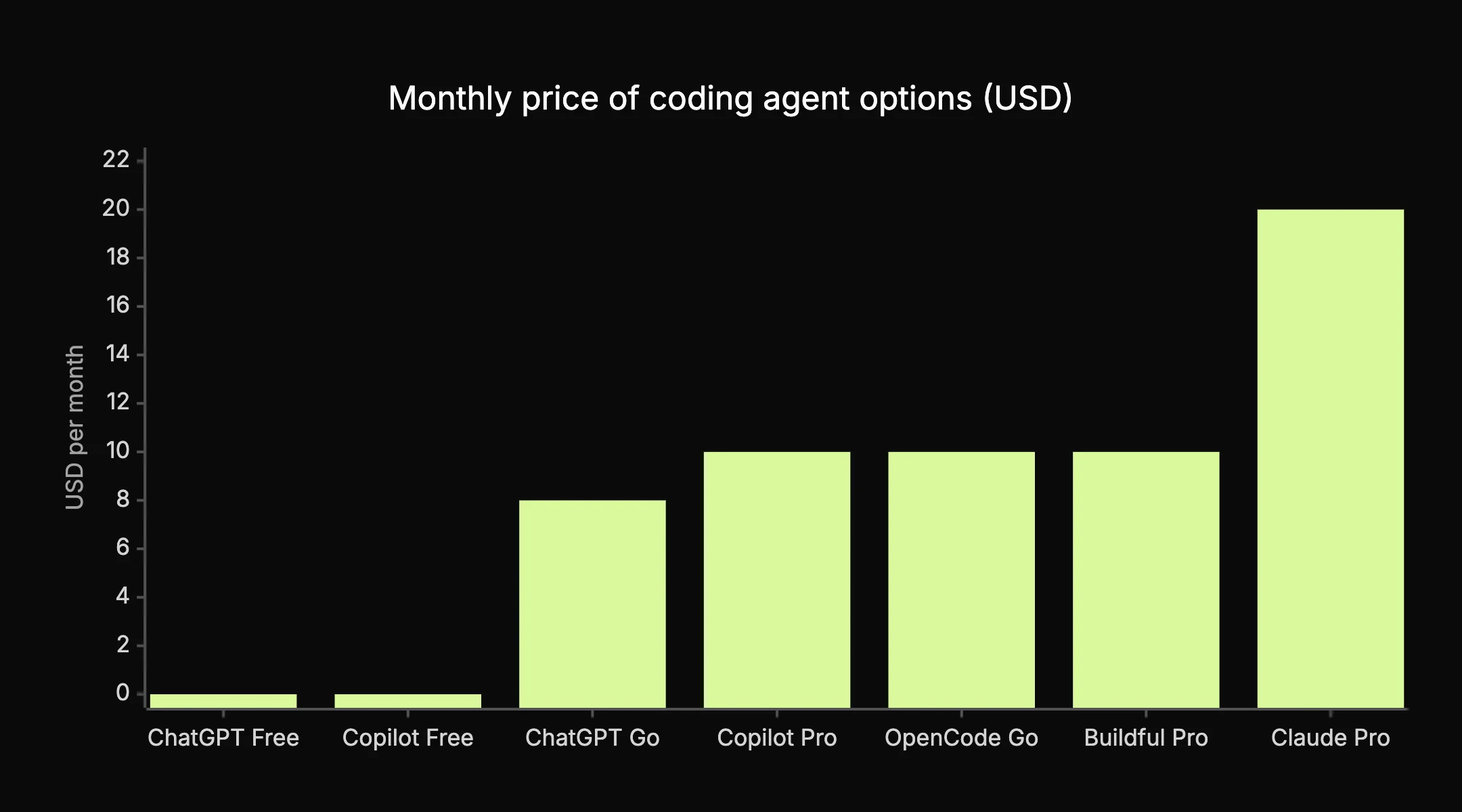 Bar chart of monthly prices: ChatGPT Free and Copilot Free $0, ChatGPT Go $8, Copilot Pro, OpenCode Go and Buildful Pro $10, and Claude Pro $20.