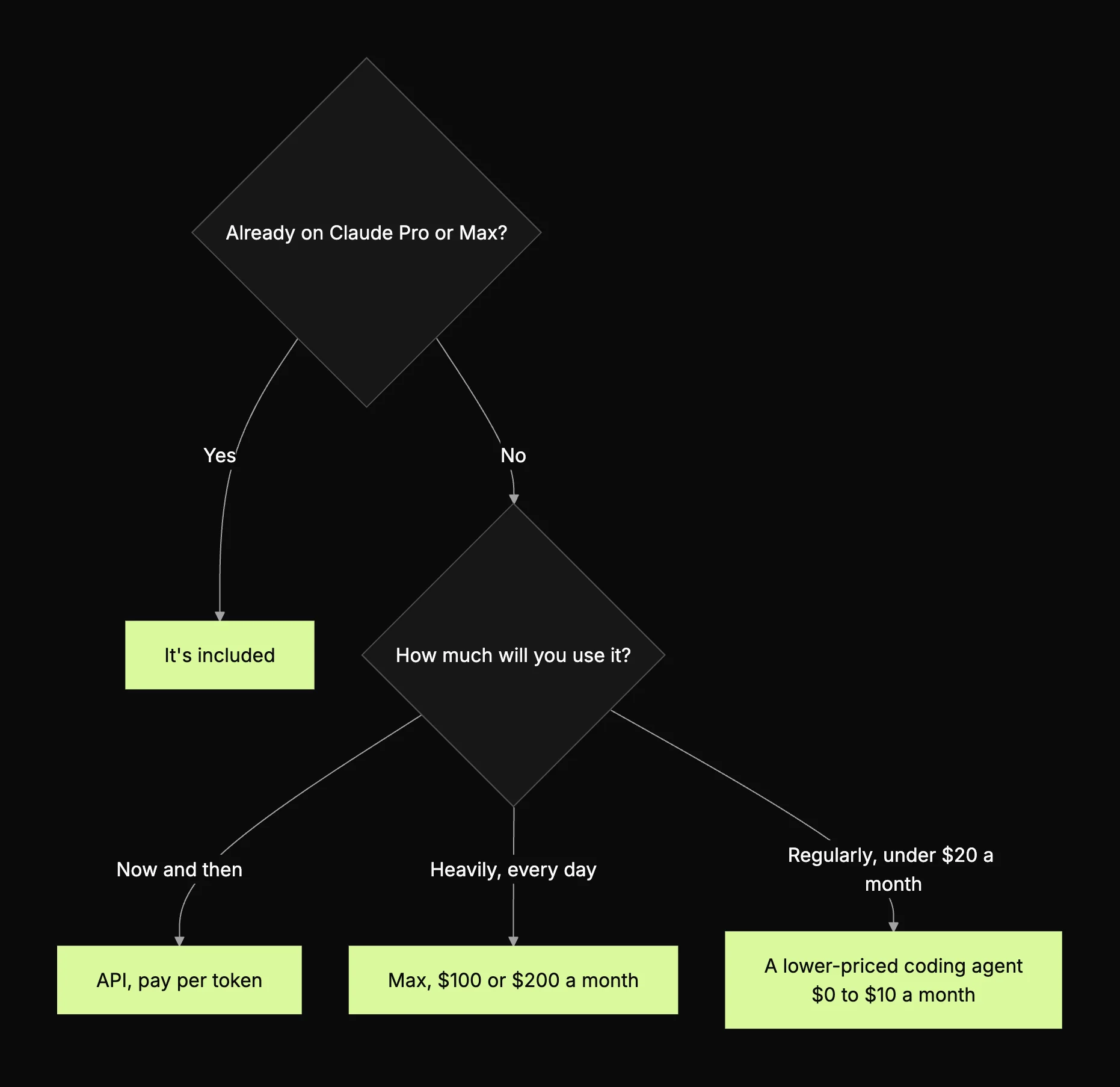 Decision chart for paying for Claude Code: included if you're on Pro or Max, API for occasional use, Max for heavy daily use, or a lower-priced agent under $20 a month.