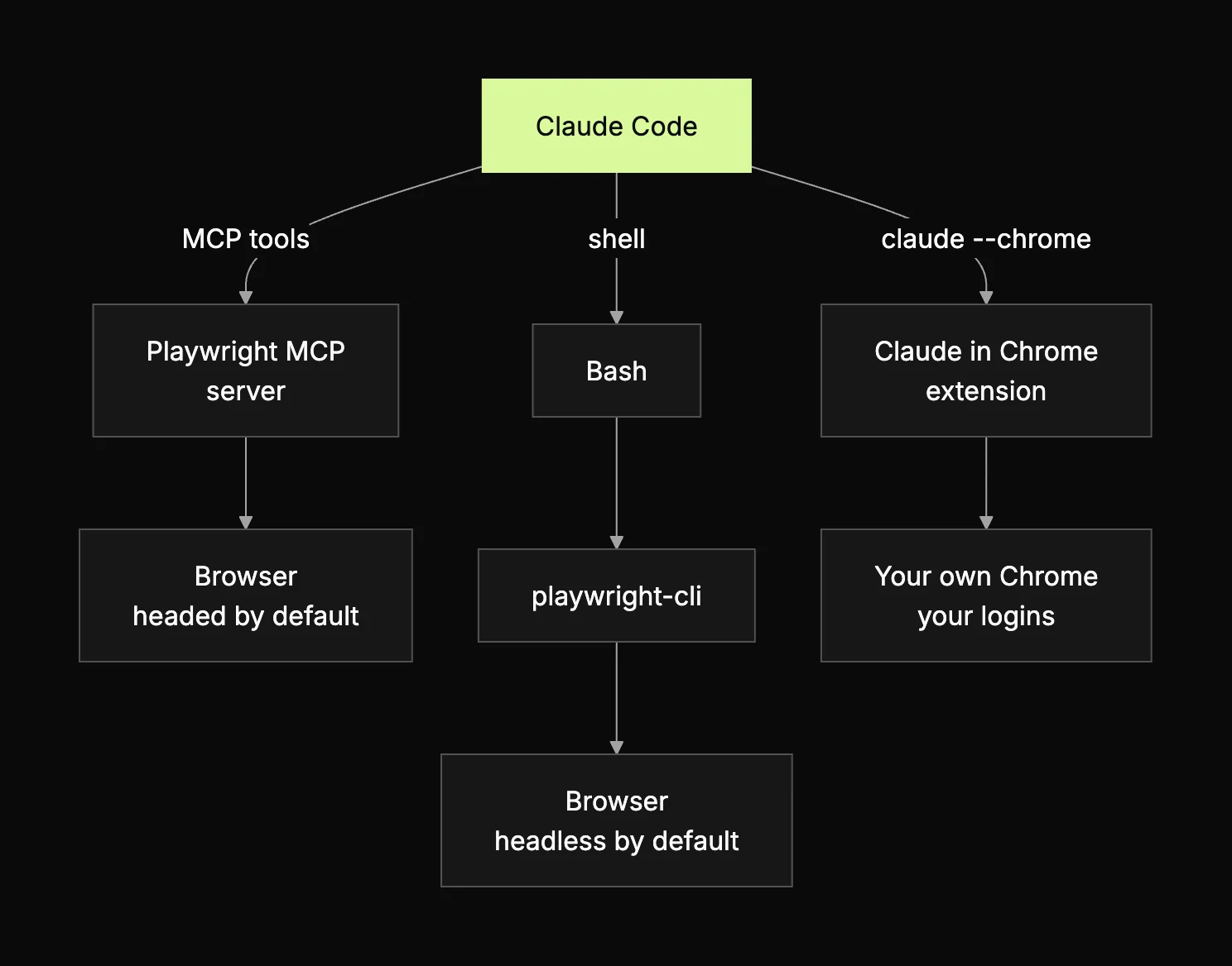 Diagram of three ways Claude Code reaches a browser: through the Playwright MCP server, through Bash and playwright-cli, or through the Claude in Chrome extension into your own Chrome.
