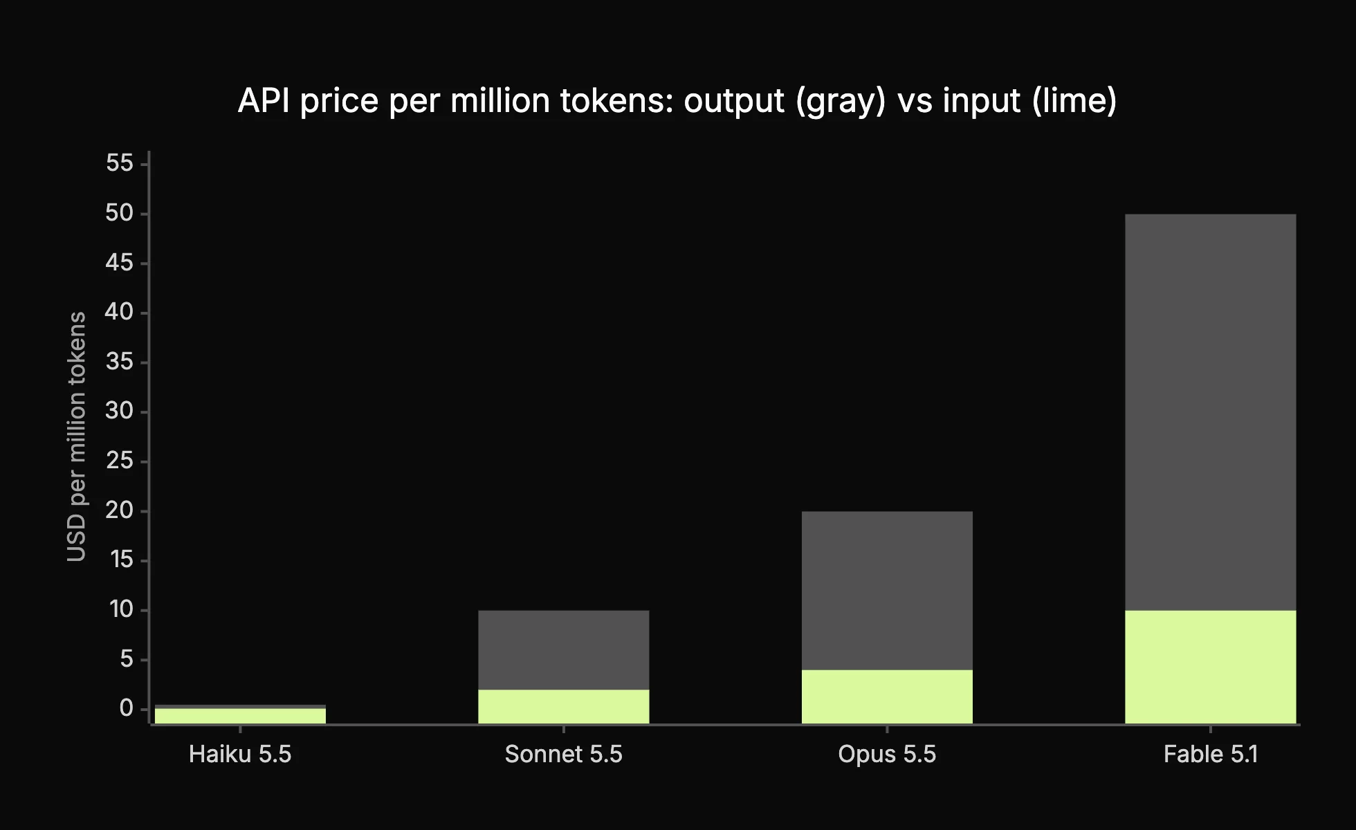 Bar chart of API prices per million tokens, input and output: Haiku 5.5 $0.10 and $0.50, Sonnet 5.5 $2 and $10, Opus 5.5 $4 and $20, Fable 5.1 $10 and $50.