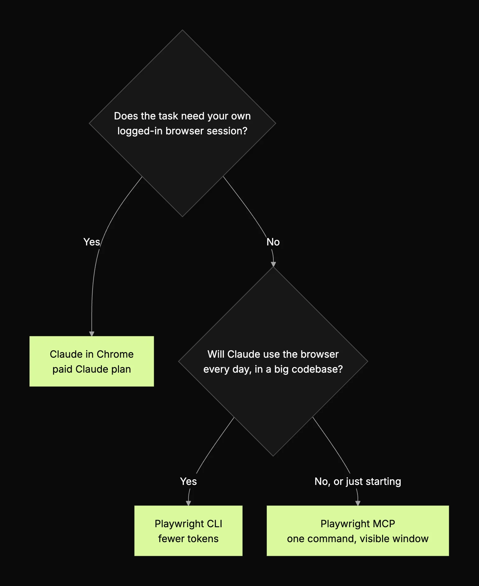 Decision chart: use Claude in Chrome when the task needs your logged-in session, Playwright CLI when Claude uses the browser daily in a big codebase, and Playwright MCP when you're starting out.
