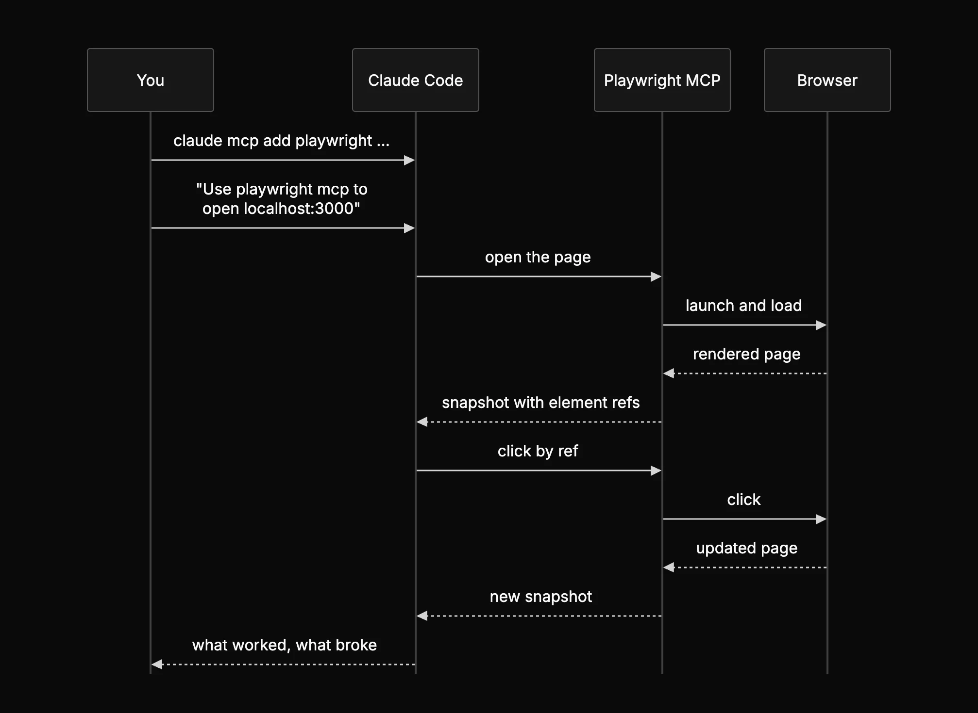 Sequence diagram of a first Playwright MCP run: you add the server and prompt Claude Code, Playwright MCP loads the page, returns a snapshot with element refs, clicks by ref and reports back.