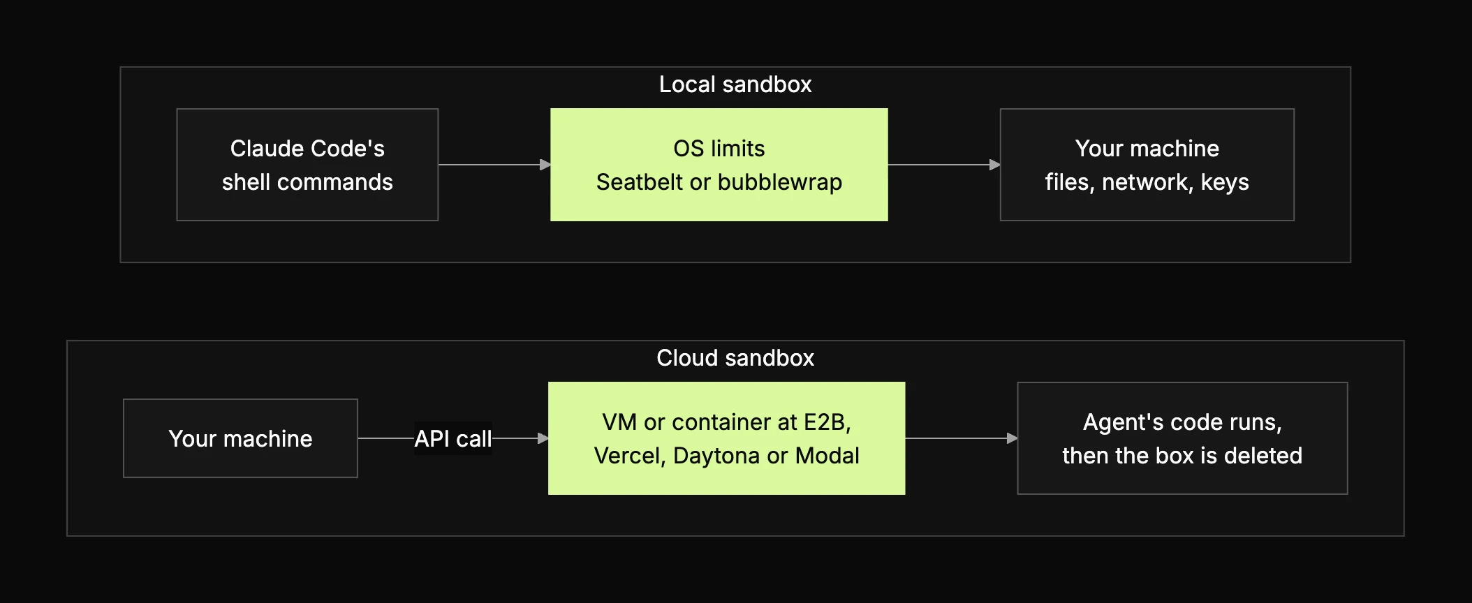 Diagram comparing a local sandbox, where OS limits fence Claude Code's shell commands on your machine, with a cloud sandbox, where agent code runs in a vendor's VM or container that is then deleted.