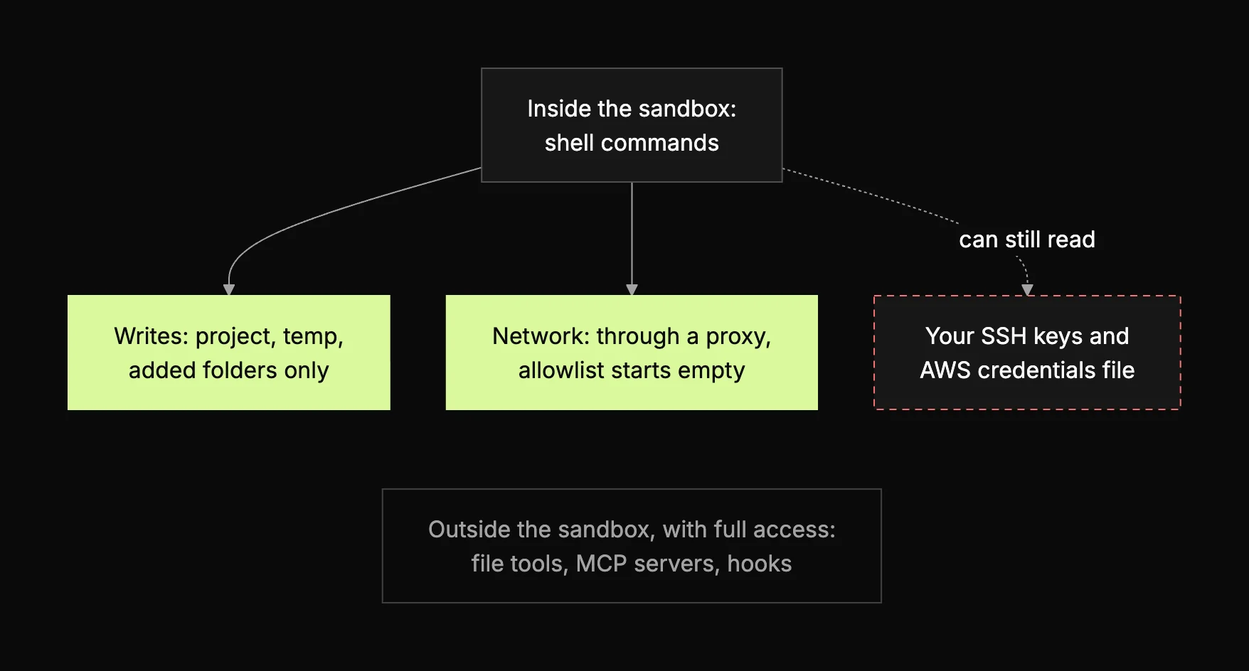 Diagram of Claude Code's sandbox: shell commands have limited writes and network access but can still read SSH keys and AWS credentials, while file tools, MCP servers and hooks run outside it.